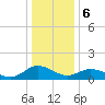 Tide chart for Ewell, Smith Island, Chesapeake Bay, Maryland on 2024/01/6