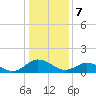 Tide chart for Ewell, Smith Island, Chesapeake Bay, Maryland on 2024/01/7