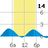 Tide chart for Ewell, Smith Island, Chesapeake Bay, Maryland on 2024/02/14