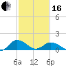 Tide chart for Ewell, Smith Island, Chesapeake Bay, Maryland on 2024/02/16