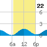 Tide chart for Ewell, Smith Island, Chesapeake Bay, Maryland on 2024/02/22