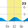 Tide chart for Ewell, Smith Island, Chesapeake Bay, Maryland on 2024/02/23