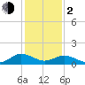 Tide chart for Ewell, Smith Island, Chesapeake Bay, Maryland on 2024/02/2