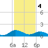 Tide chart for Ewell, Smith Island, Chesapeake Bay, Maryland on 2024/02/4