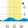 Tide chart for Ewell, Smith Island, Chesapeake Bay, Maryland on 2024/02/5