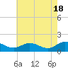 Tide chart for Ewell, Smith Island, Chesapeake Bay, Maryland on 2024/05/18