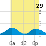 Tide chart for Ewell, Smith Island, Chesapeake Bay, Maryland on 2024/05/29