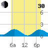 Tide chart for Ewell, Smith Island, Chesapeake Bay, Maryland on 2024/05/30