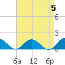 Tide chart for Ewell, Smith Island, Chesapeake Bay, Maryland on 2024/05/5