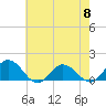 Tide chart for Ewell, Smith Island, Chesapeake Bay, Maryland on 2024/05/8