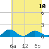 Tide chart for Ewell, Smith Island, Chesapeake Bay, Maryland on 2024/06/10