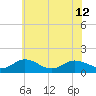 Tide chart for Ewell, Smith Island, Chesapeake Bay, Maryland on 2024/06/12