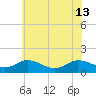 Tide chart for Ewell, Smith Island, Chesapeake Bay, Maryland on 2024/06/13