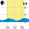 Tide chart for Ewell, Smith Island, Chesapeake Bay, Maryland on 2024/06/14
