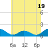 Tide chart for Ewell, Smith Island, Chesapeake Bay, Maryland on 2024/06/19