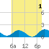 Tide chart for Ewell, Smith Island, Chesapeake Bay, Maryland on 2024/06/1