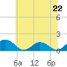 Tide chart for Ewell, Smith Island, Chesapeake Bay, Maryland on 2024/06/22