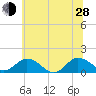 Tide chart for Ewell, Smith Island, Chesapeake Bay, Maryland on 2024/06/28