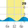 Tide chart for Ewell, Smith Island, Chesapeake Bay, Maryland on 2024/06/29