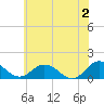 Tide chart for Ewell, Smith Island, Chesapeake Bay, Maryland on 2024/06/2