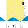 Tide chart for Ewell, Smith Island, Chesapeake Bay, Maryland on 2024/06/3
