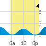 Tide chart for Ewell, Smith Island, Chesapeake Bay, Maryland on 2024/06/4
