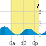 Tide chart for Ewell, Smith Island, Chesapeake Bay, Maryland on 2024/06/7