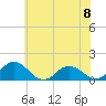 Tide chart for Ewell, Smith Island, Chesapeake Bay, Maryland on 2024/06/8