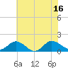 Tide chart for Ewell, Smith Island, Maryland on 2025/07/16