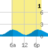 Tide chart for Ewell, Smith Island, Maryland on 2025/07/1