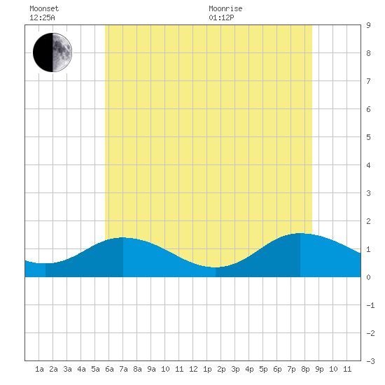 Tide chart for Ewell, Smith Island on 2025/07/02
