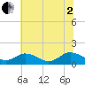 Tide chart for Ewell, Smith Island, Maryland on 2025/07/2
