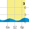 Tide chart for Ewell, Smith Island, Maryland on 2025/07/3