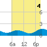 Tide chart for Ewell, Smith Island, Maryland on 2025/07/4