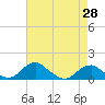 Tide chart for Aquia Creek, Potomac River, Virginia on 2021/04/28