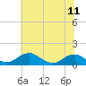 Tide chart for Aquia Creek, Potomac River, Virginia on 2021/07/11