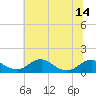 Tide chart for Aquia Creek, Potomac River, Virginia on 2021/07/14