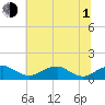 Tide chart for Aquia Creek, Potomac River, Virginia on 2021/07/1