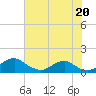 Tide chart for Aquia Creek, Potomac River, Virginia on 2021/07/20