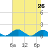 Tide chart for Aquia Creek, Potomac River, Virginia on 2021/07/26