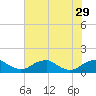 Tide chart for Aquia Creek, Potomac River, Virginia on 2021/07/29