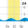Tide chart for Aquia Creek, Potomac River, Virginia on 2021/11/24