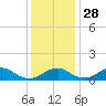 Tide chart for Aquia Creek, Potomac River, Virginia on 2021/11/28