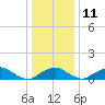 Tide chart for Aquia Creek, Potomac River, Virginia on 2021/12/11