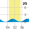 Tide chart for Aquia Creek, Potomac River, Virginia on 2021/12/25
