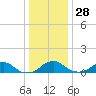 Tide chart for Aquia Creek, Potomac River, Virginia on 2021/12/28