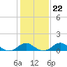 Tide chart for Aquia Creek, Potomac River, Virginia on 2022/01/22