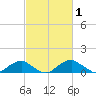 Tide chart for Aquia Creek, Potomac River, Virginia on 2022/03/1