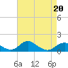 Tide chart for Aquia Creek, Potomac River, Virginia on 2022/04/20