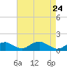 Tide chart for Aquia Creek, Potomac River, Virginia on 2022/04/24